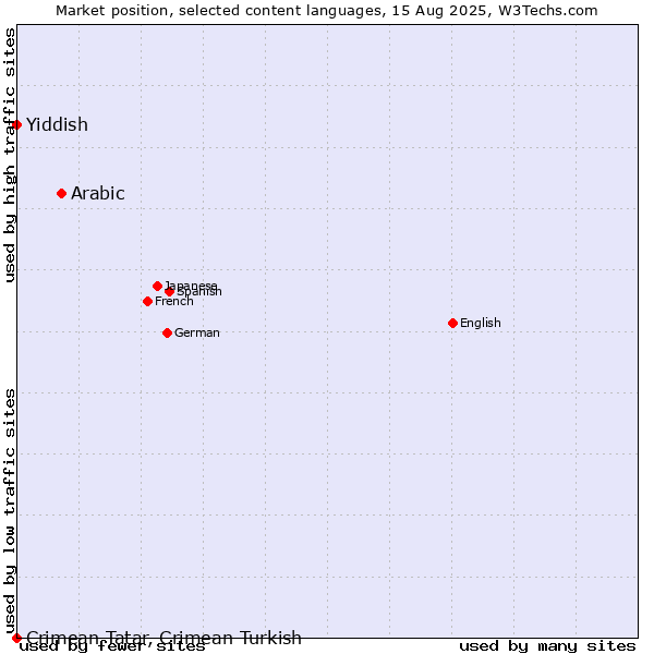 Market position of Arabic vs. Yiddish vs. Crimean Tatar, Crimean Turkish