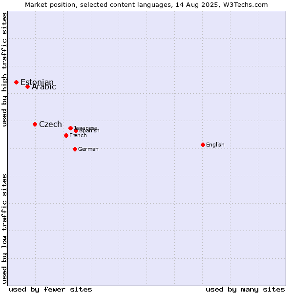 Market position of Czech vs. Arabic vs. Estonian