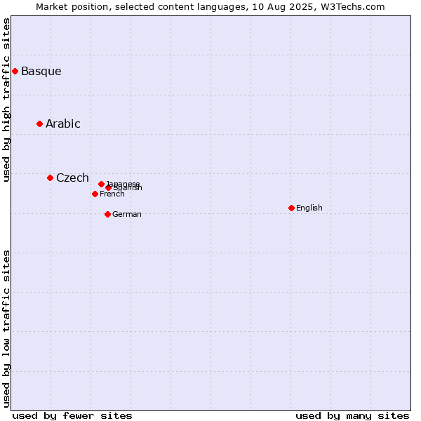 Market position of Czech vs. Arabic vs. Basque