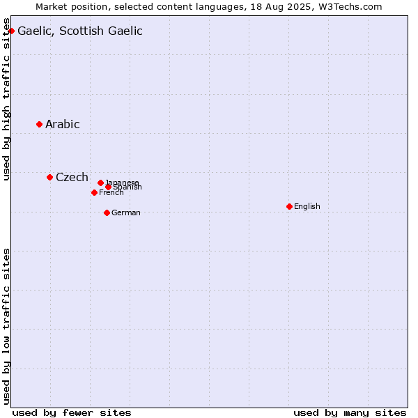 Market position of Czech vs. Arabic vs. Gaelic, Scottish Gaelic