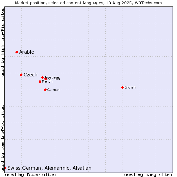 Market position of Czech vs. Arabic vs. Swiss German, Alemannic, Alsatian