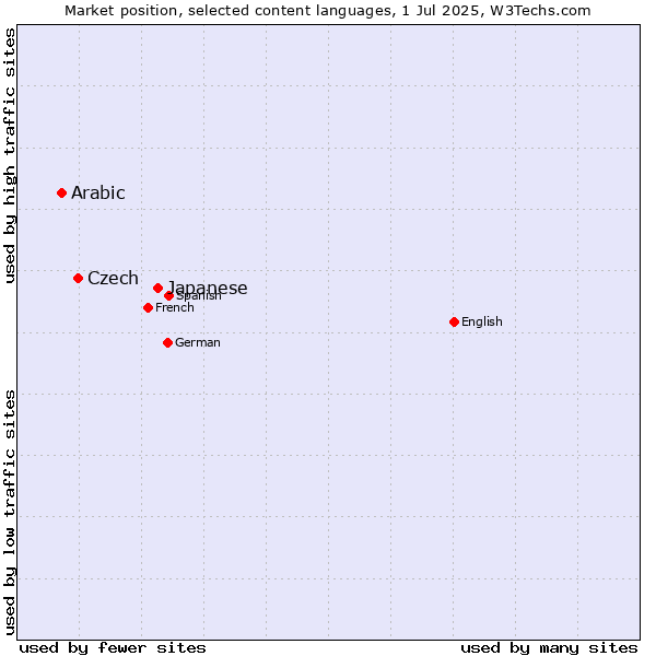 Market position of Japanese vs. Czech vs. Arabic