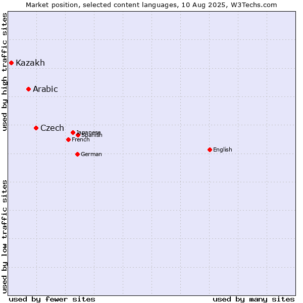 Market position of Czech vs. Arabic vs. Kazakh