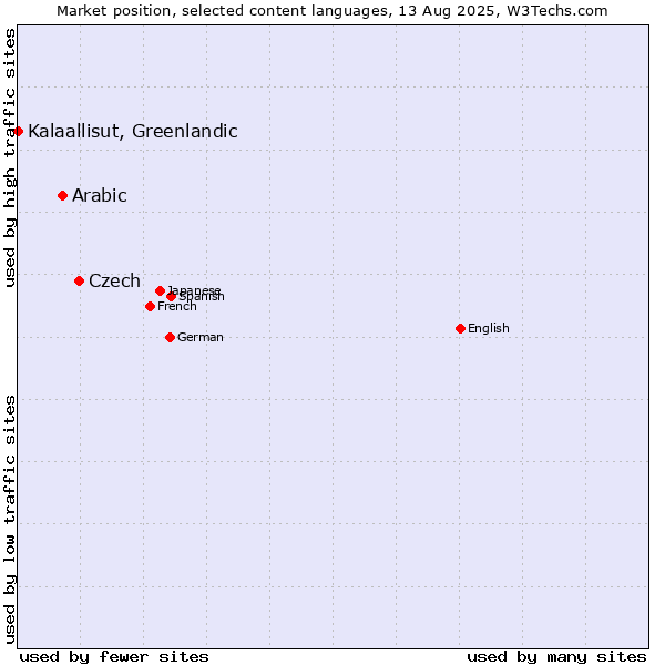 Market position of Czech vs. Arabic vs. Kalaallisut, Greenlandic