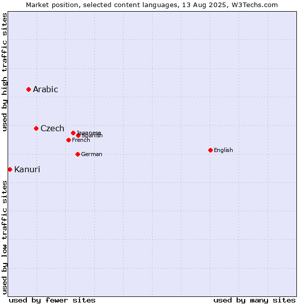 Market position of Czech vs. Arabic vs. Kanuri