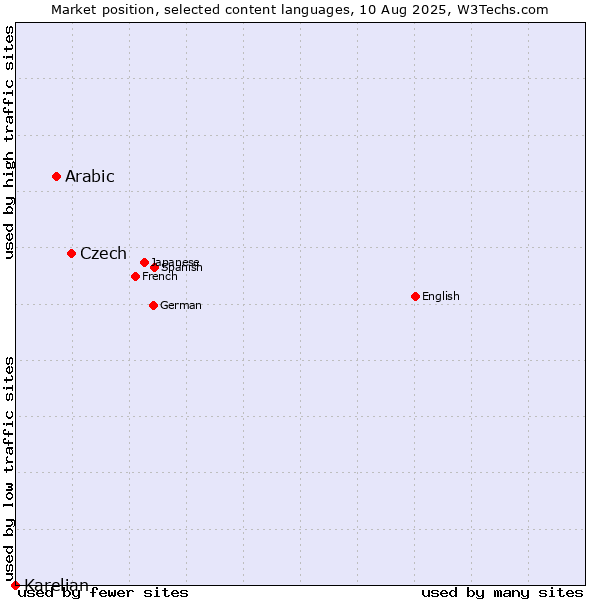 Market position of Czech vs. Arabic vs. Karelian