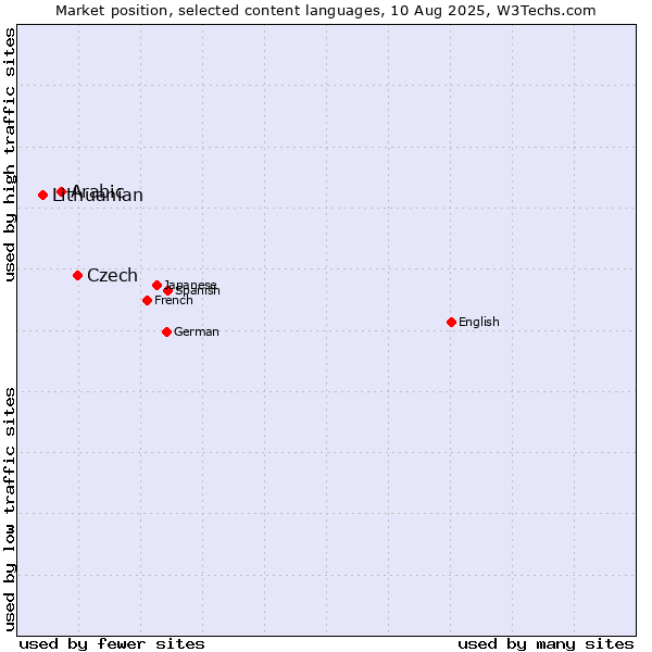 Market position of Czech vs. Arabic vs. Lithuanian