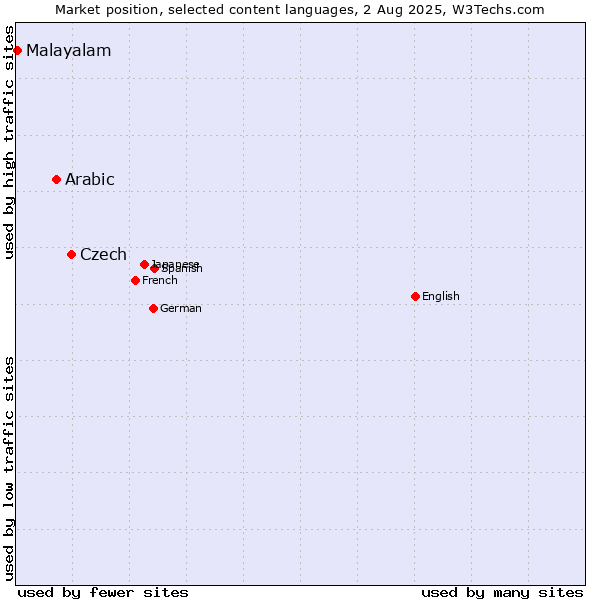 Market position of Czech vs. Arabic vs. Malayalam
