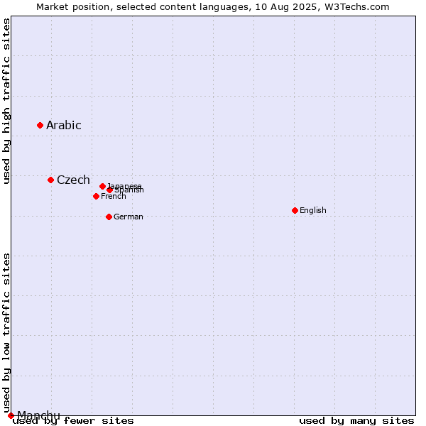 Market position of Czech vs. Arabic vs. Manchu