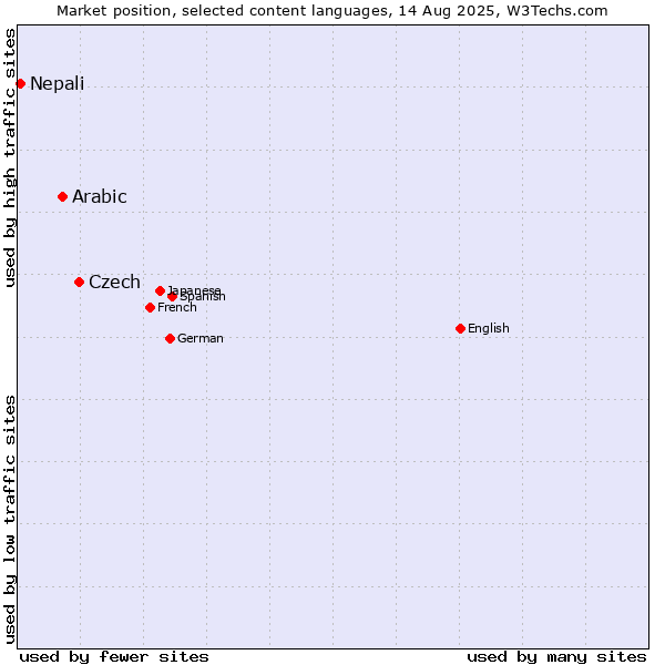 Market position of Czech vs. Arabic vs. Nepali