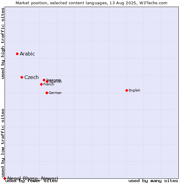 Market position of Czech vs. Arabic vs. Nepal Bhasa, Newari