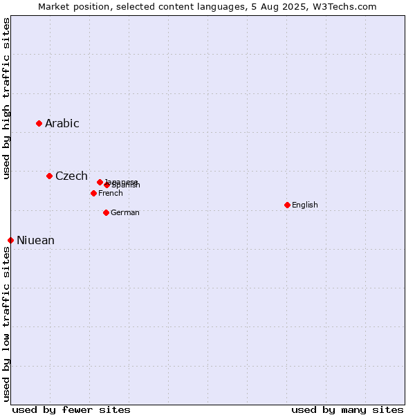 Market position of Czech vs. Arabic vs. Niuean