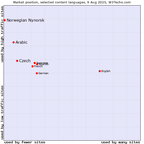 Market position of Czech vs. Arabic vs. Norwegian Nynorsk