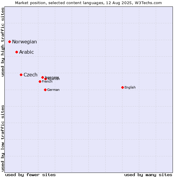 Market position of Czech vs. Arabic vs. Norwegian