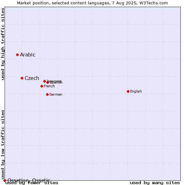 Market position of Czech vs. Arabic vs. Ossetian, Ossetic