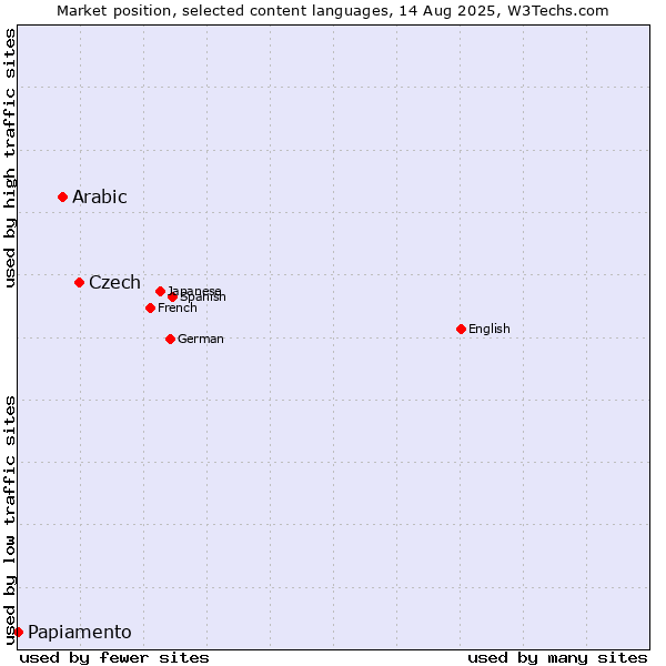 Market position of Czech vs. Arabic vs. Papiamento