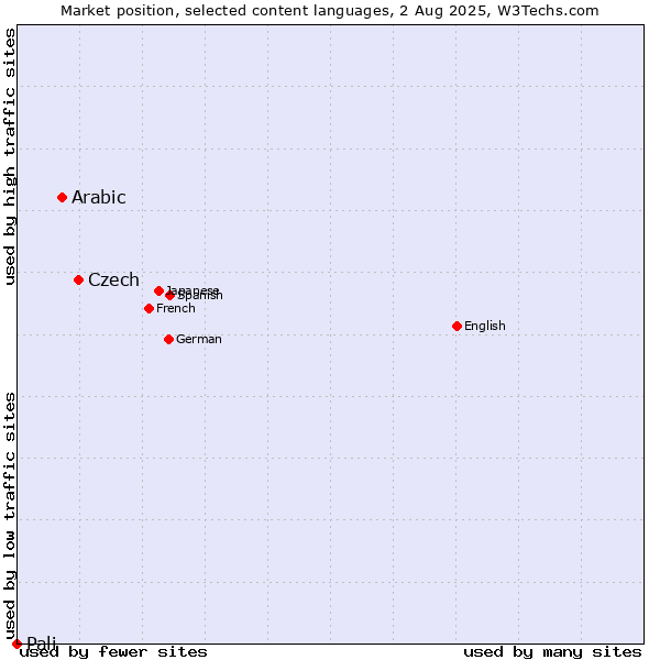 Market position of Czech vs. Arabic vs. Pali