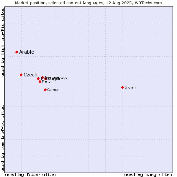 Market position of Portuguese vs. Czech vs. Arabic