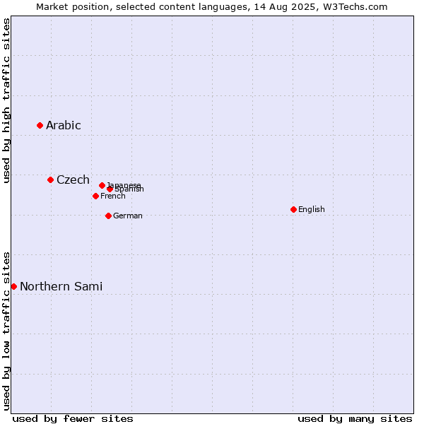 Market position of Czech vs. Arabic vs. Northern Sami