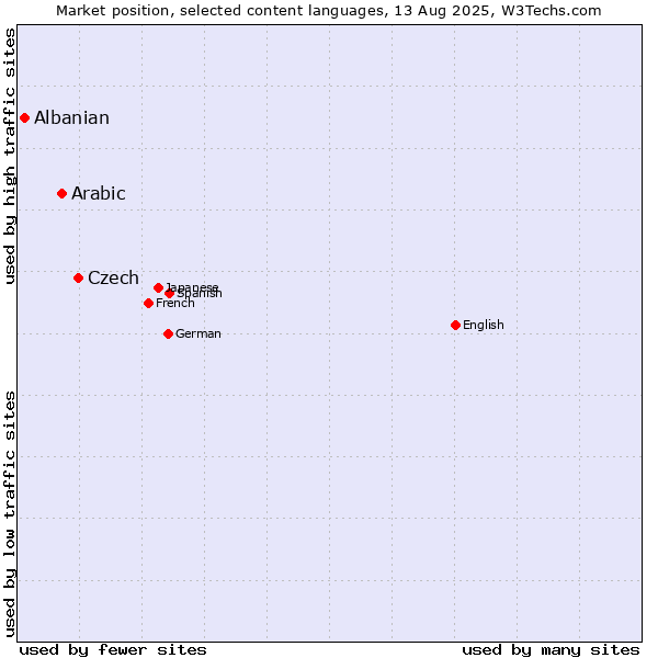 Market position of Czech vs. Arabic vs. Albanian