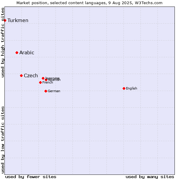 Market position of Czech vs. Arabic vs. Turkmen