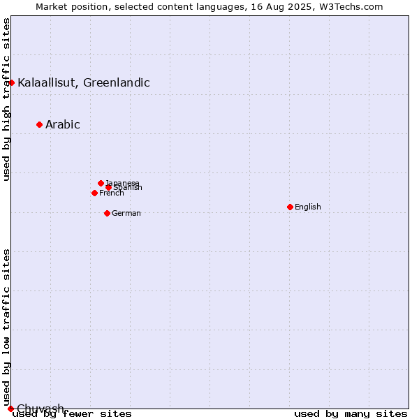Market position of Arabic vs. Kalaallisut, Greenlandic vs. Chuvash
