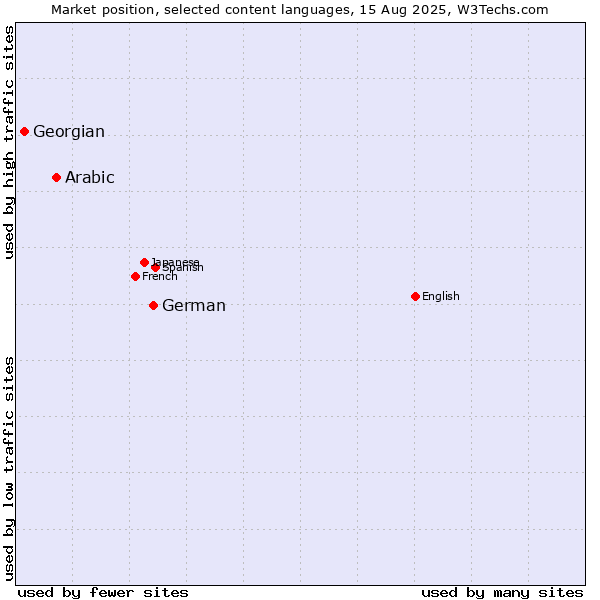 Market position of German vs. Arabic vs. Georgian