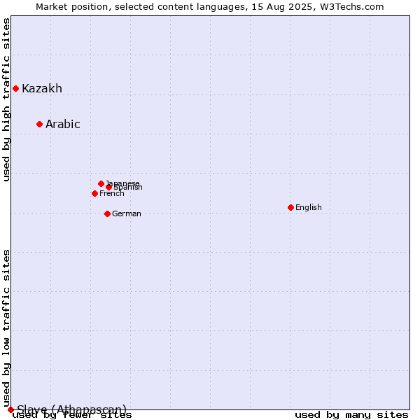 Market position of Arabic vs. Kazakh vs. Slave (Athapascan)
