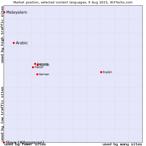 Market position of Arabic vs. Malayalam vs. Slave (Athapascan)