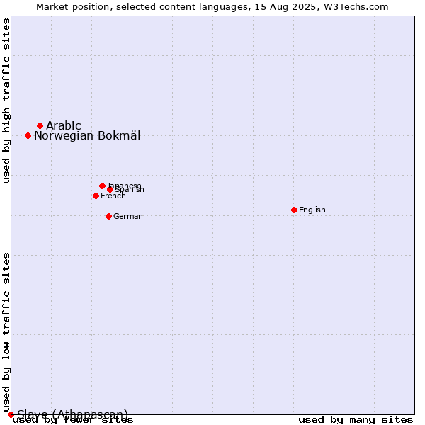 Market position of Arabic vs. Norwegian Bokmål vs. Slave (Athapascan)