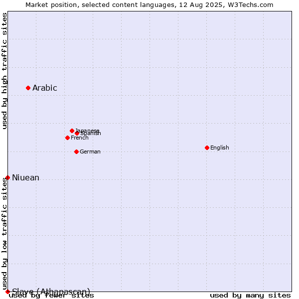 Market position of Arabic vs. Niuean vs. Slave (Athapascan)