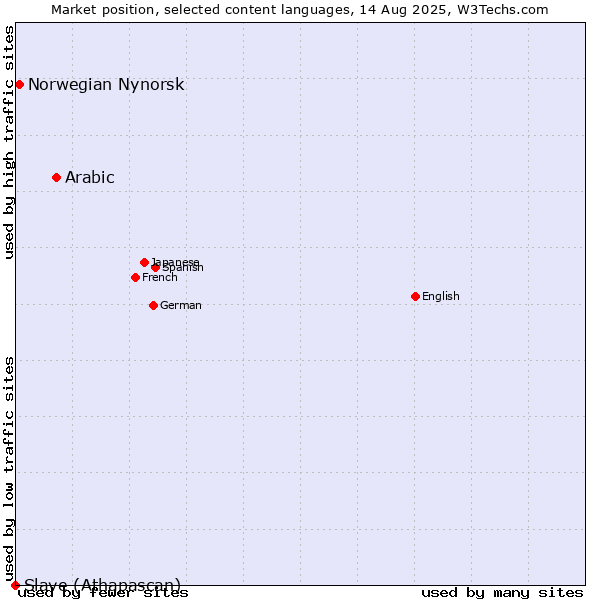 Market position of Arabic vs. Norwegian Nynorsk vs. Slave (Athapascan)