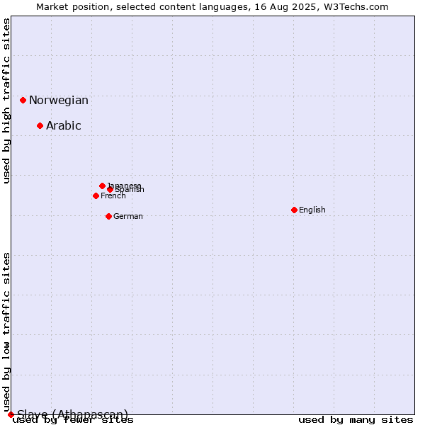 Market position of Arabic vs. Norwegian vs. Slave (Athapascan)