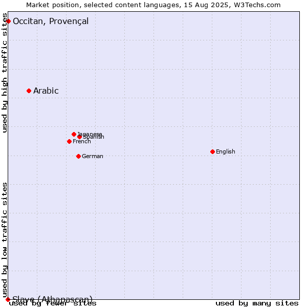 Market position of Arabic vs. Occitan, Provençal vs. Slave (Athapascan)