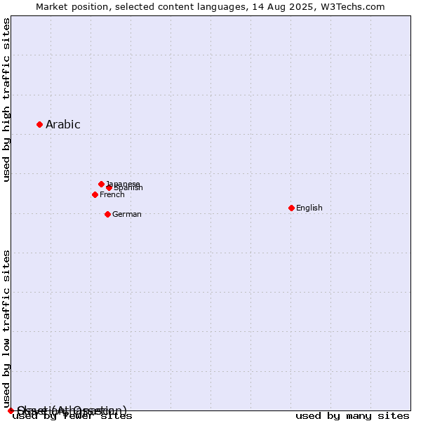 Market position of Arabic vs. Ossetian, Ossetic vs. Slave (Athapascan)