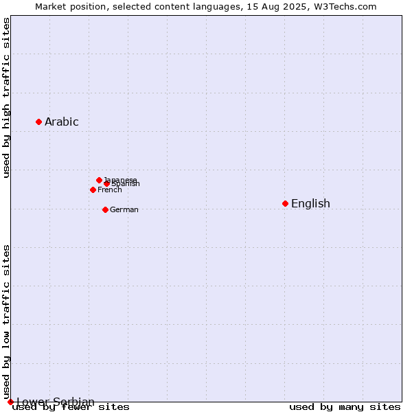 Market position of English vs. Arabic vs. Lower Sorbian