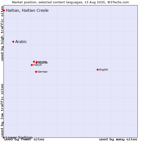 Market position of Arabic vs. Haitian, Haitian Creole vs. Lower Sorbian