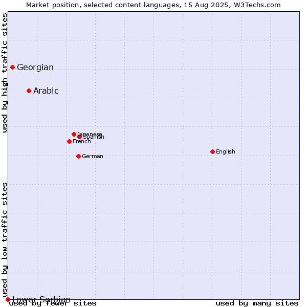 Market position of Arabic vs. Georgian vs. Lower Sorbian