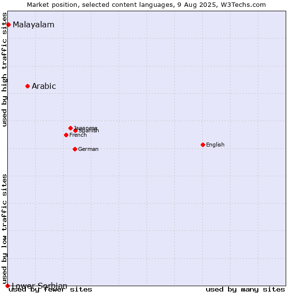 Market position of Arabic vs. Malayalam vs. Lower Sorbian