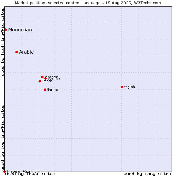 Market position of Arabic vs. Mongolian vs. Lower Sorbian