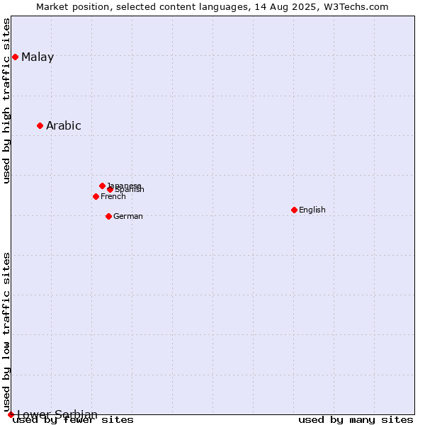 Market position of Arabic vs. Malay vs. Lower Sorbian
