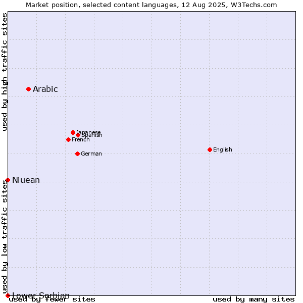 Market position of Arabic vs. Niuean vs. Lower Sorbian