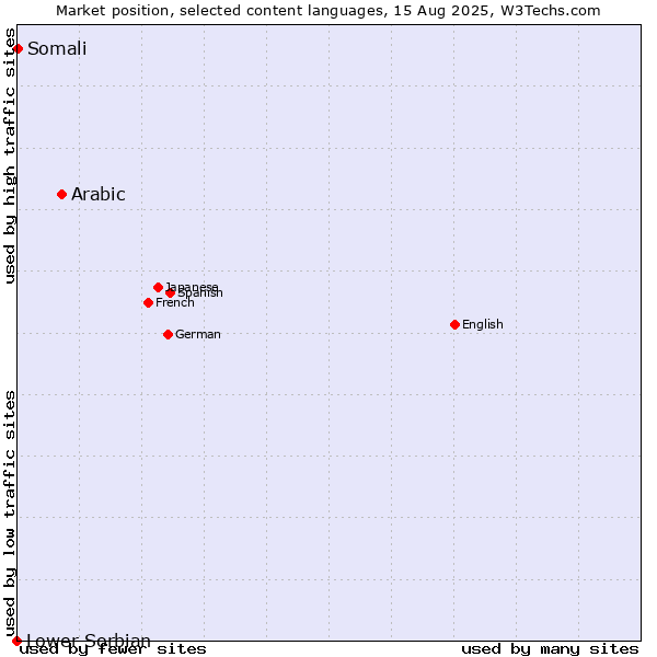 Market position of Arabic vs. Somali vs. Lower Sorbian