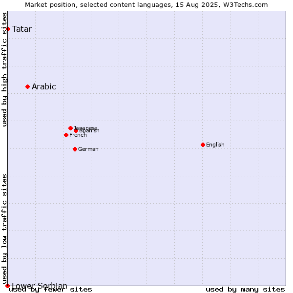 Market position of Arabic vs. Tatar vs. Lower Sorbian