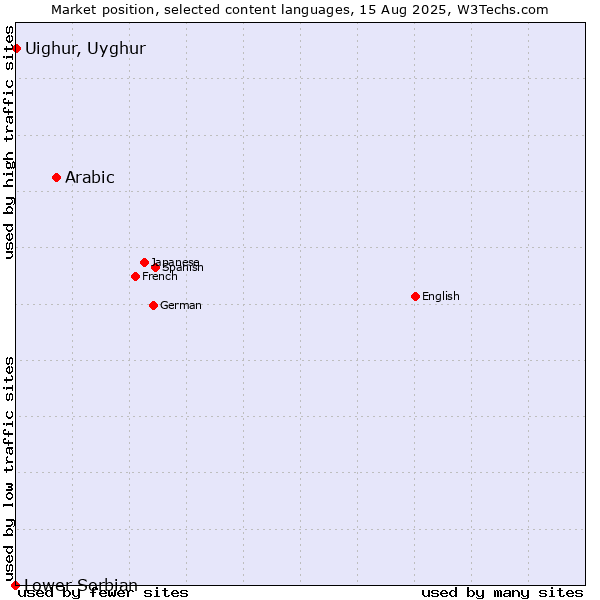Market position of Arabic vs. Uighur, Uyghur vs. Lower Sorbian