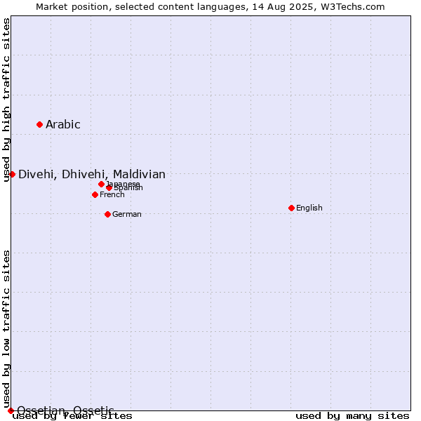 Market position of Arabic vs. Divehi, Dhivehi, Maldivian vs. Ossetian, Ossetic