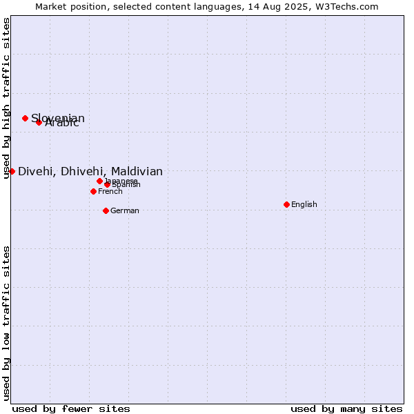Market position of Arabic vs. Slovenian vs. Divehi, Dhivehi, Maldivian