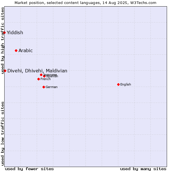 Market position of Arabic vs. Divehi, Dhivehi, Maldivian vs. Yiddish