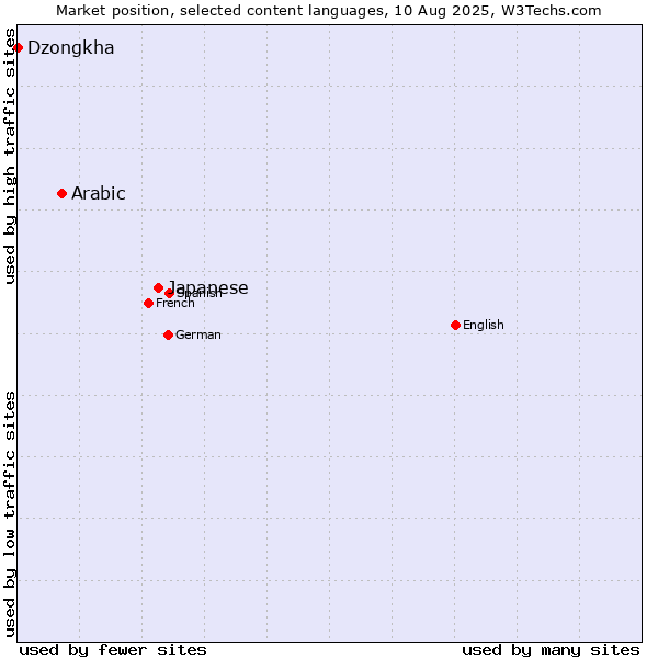 Market position of Japanese vs. Arabic vs. Dzongkha