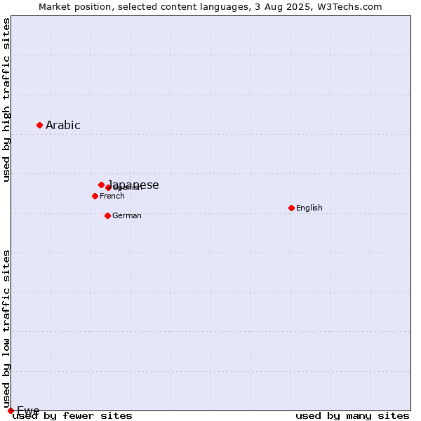 Market position of Japanese vs. Arabic vs. Ewe